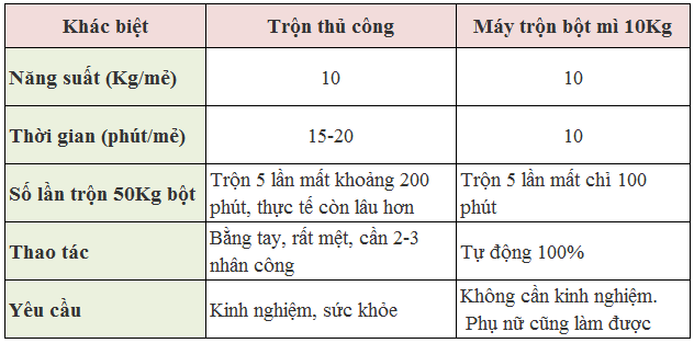 Máy trộn bột làm bánh mì Việt Nam 10kg giá tốt nhất 2025